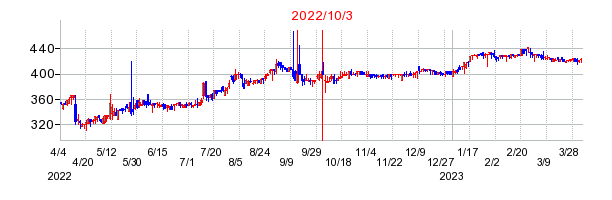 2022年10月3日 15:13前後のの株価チャート